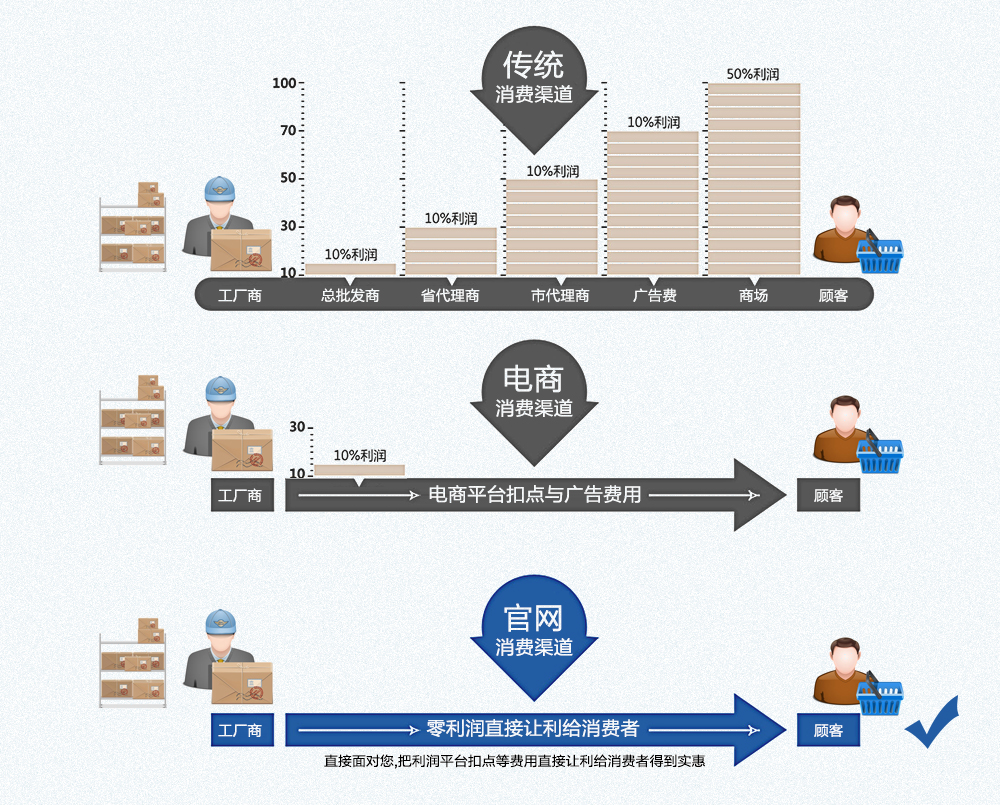 官網(wǎng)銷售渠道